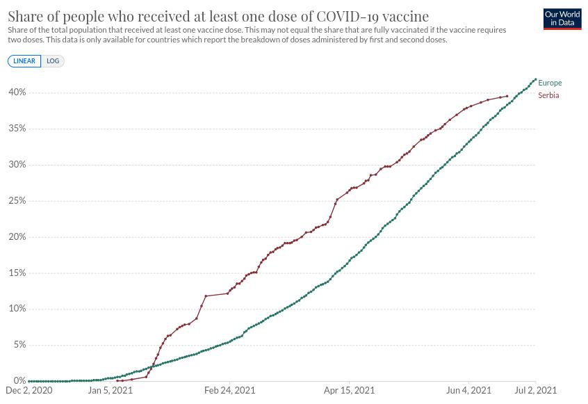 Tok vakcinacije, Evropa i Srbija, 2021.07.02.jpg