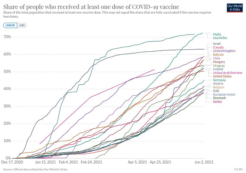 Tok vakcinacije, Svet i Srbija, 2021.06.03.jpg