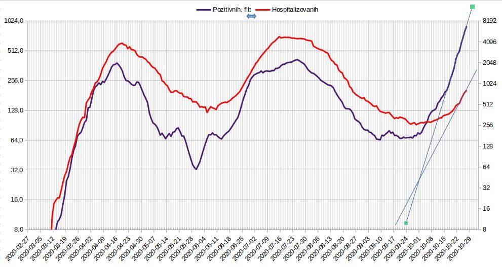 Tok zaraze, Pozit i Hosp, Log 2020.10.27.jpg