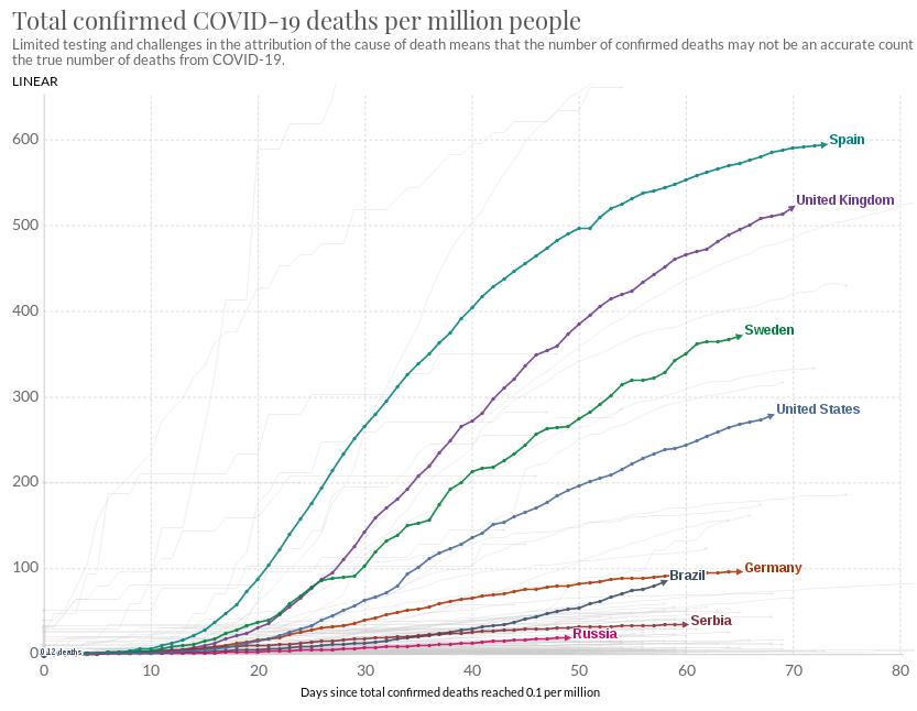 Total confirmed COVID-19 deaths per million people 2020.05.21.jpg