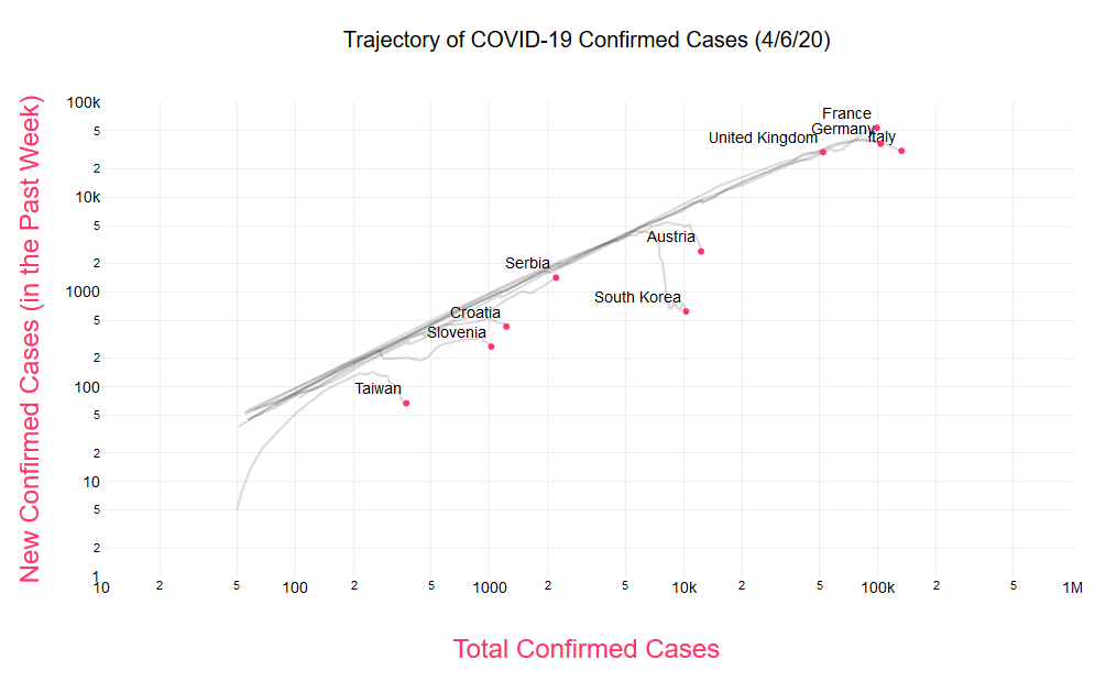 Trajectory of Covid-19 cases 2020.04.06.png