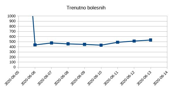 Trenutno bolesnih 2020.06.13.jpg