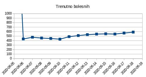 Trenutno bolesnih 2020.06.18.jpg