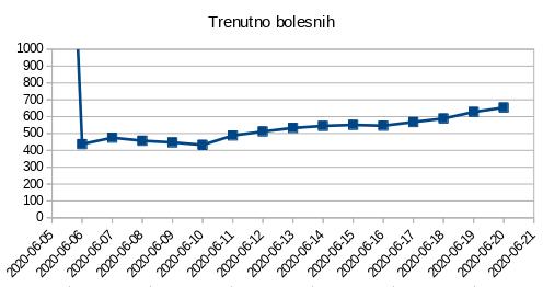 Trenutno bolesnih 2020.06.20.jpg