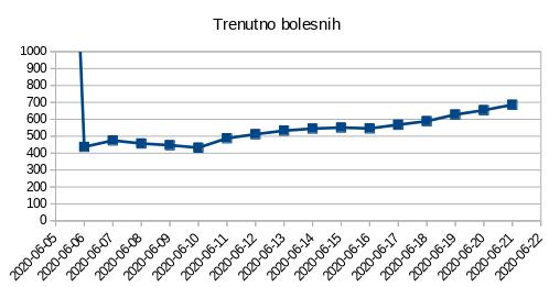 Trenutno bolesnih 2020.06.21.jpg