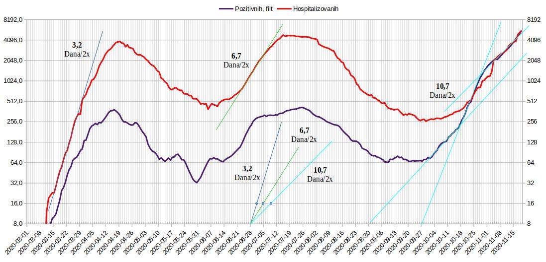 Tri brzine rasta hospitalizovanih u tri talasa 2020.11.19.jpg