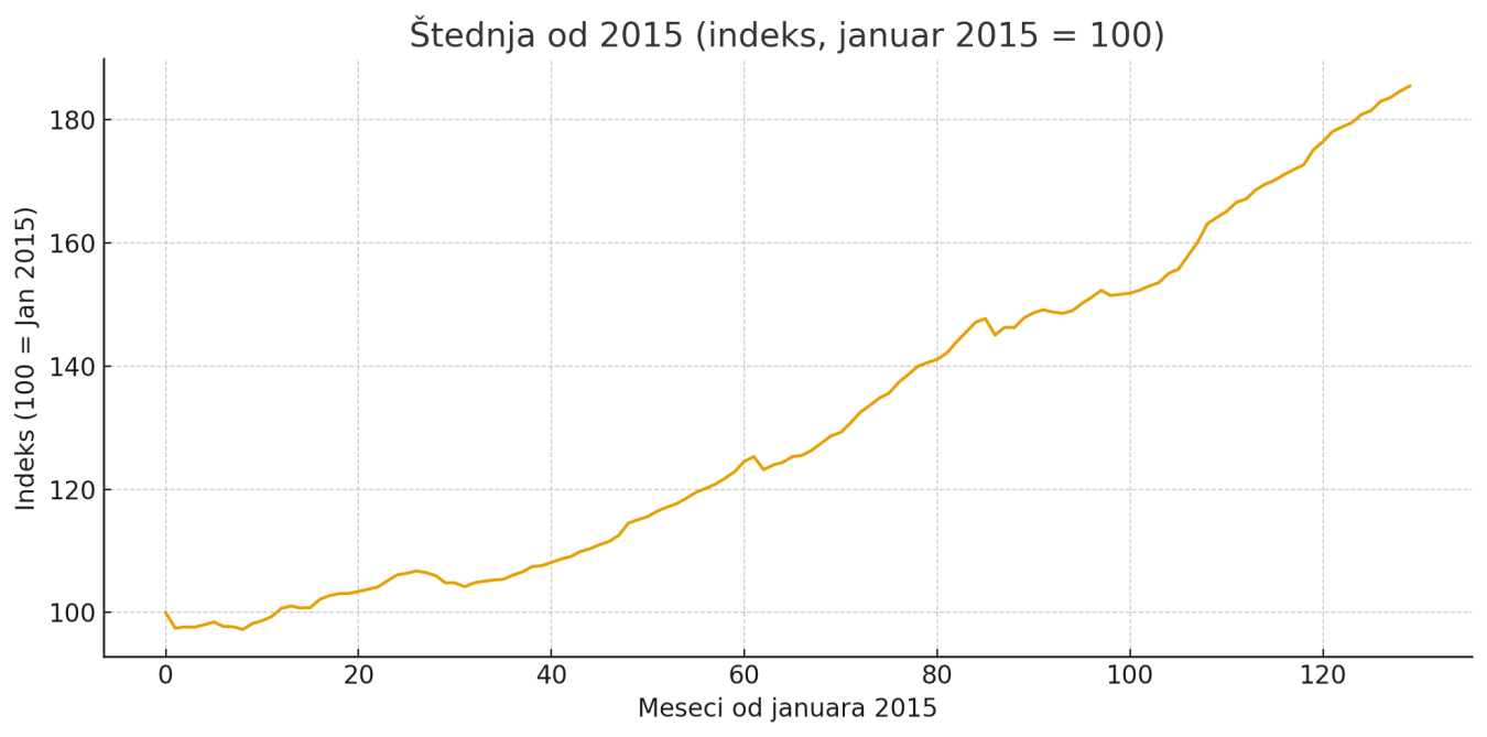 ukupna_stednja_2015-2025.png