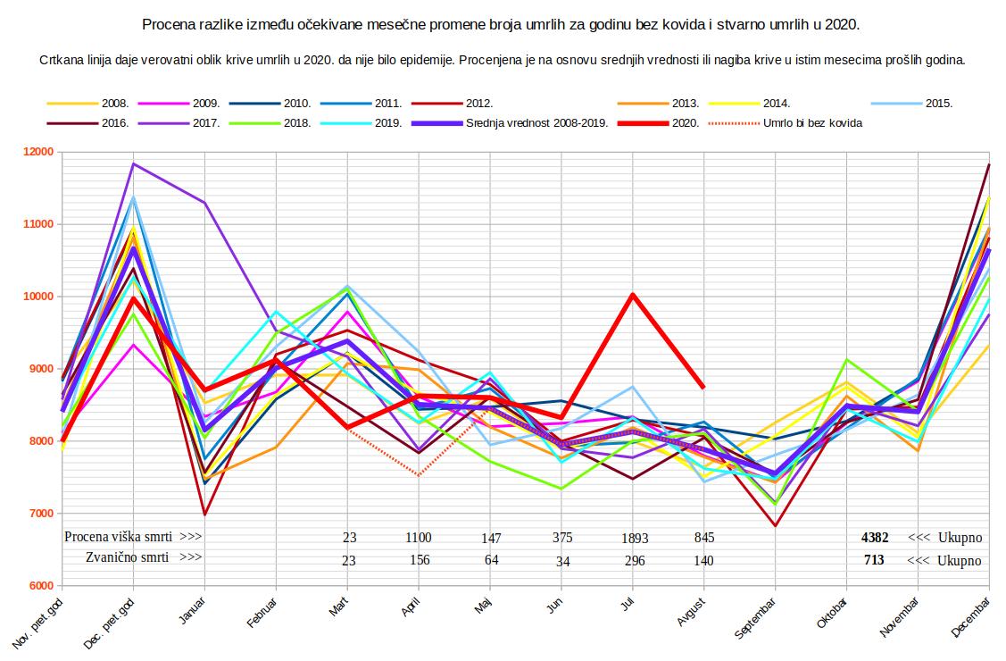 Umrlih po mesecima, 2008-2019 i 2020.jpg