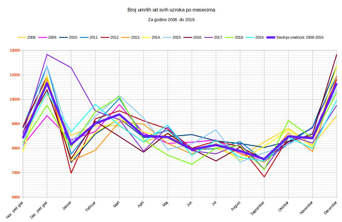 Umrlih po mesecima, 2008-2019.jpg