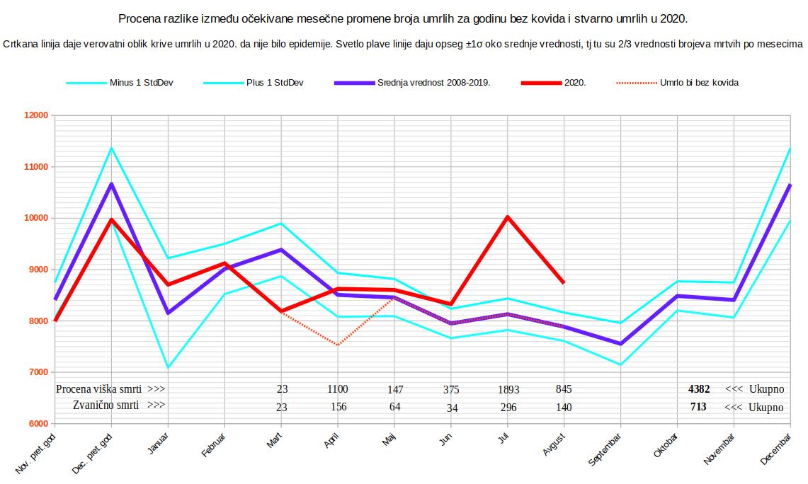 Umrlih po mesecima, StdDev i 2020.jpg