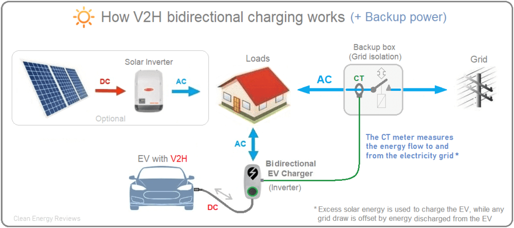 V2H_bidirectional_charger_backup_diagram.png