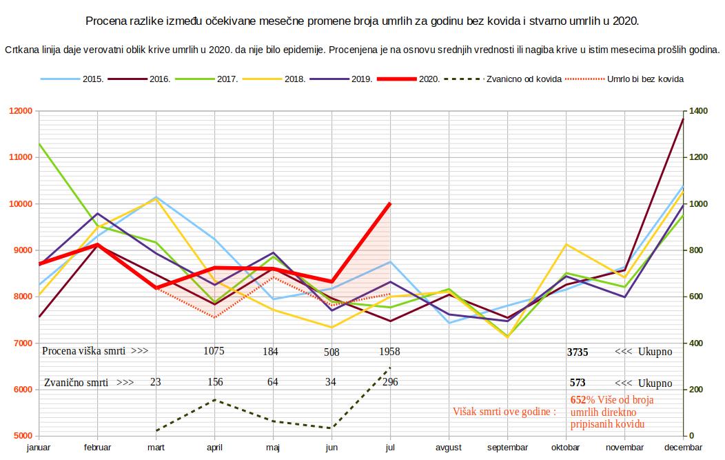 Visak smrti od kovida april-jul 2020.jpg
