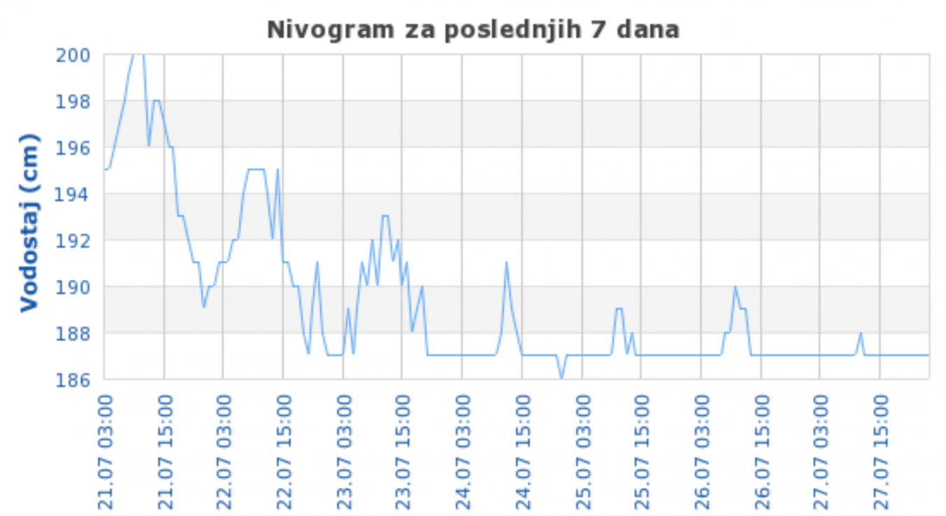 Vodostaj Dunav, Zemun, 2022.07.27.png