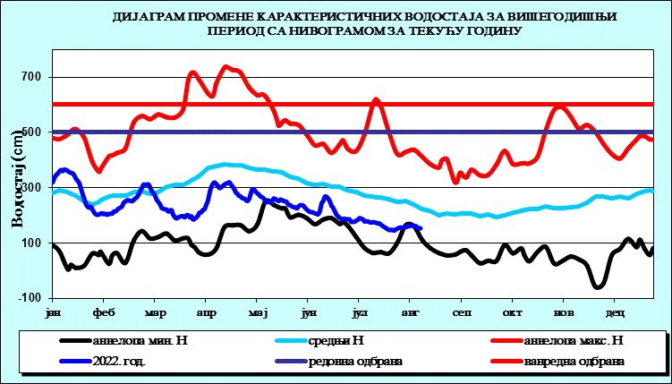 Vodostaj Save u Beogradu do 2022.08.12.gif