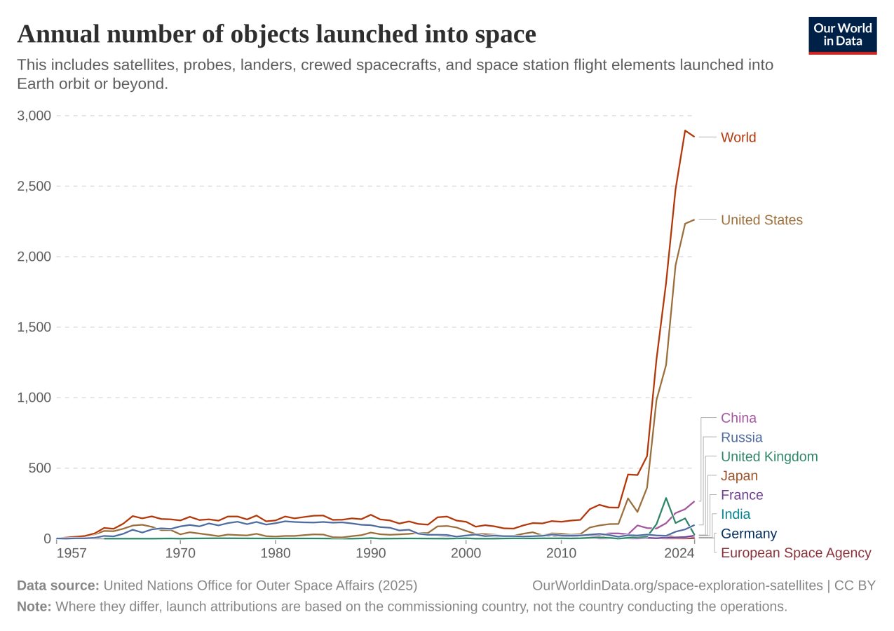 yearly-number-of-objects-launched-into-outer-space.png