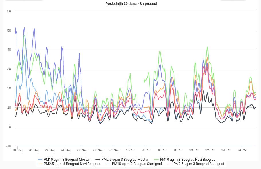 Zagadjenje Beograd PM 2020.10.17.jpg