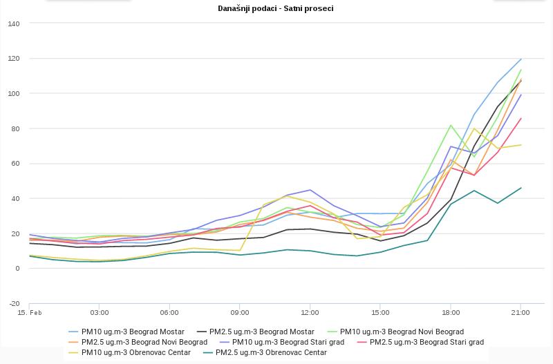 Zagadjenje PM 2020.02.15.jpg