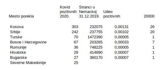 Zarazeni strani radnici u Nemakoj.jpg