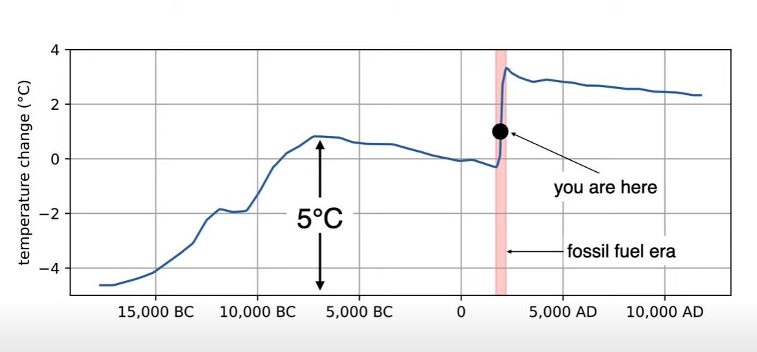 Znacenje amplitude promena globalne temperature.jpg