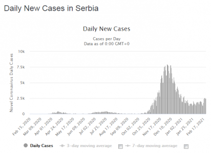 Screenshot_2021-02-22 Serbia Coronavirus 439,596 Cases and 4,351 Deaths - Worldometer.png