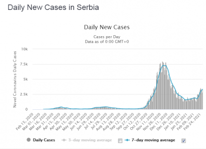 Screenshot_2021-03-02 Serbia Coronavirus 466,885 Cases and 4,475 Deaths - Worldometer.png