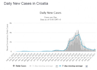 Screenshot_2021-03-02 Croatia Coronavirus 243,458 Cases and 5,548 Deaths - Worldometer.png