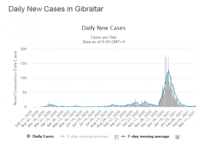 Screenshot_2021-03-14 Gibraltar Coronavirus 4,263 Cases and 94 Deaths - Worldometer(1).png