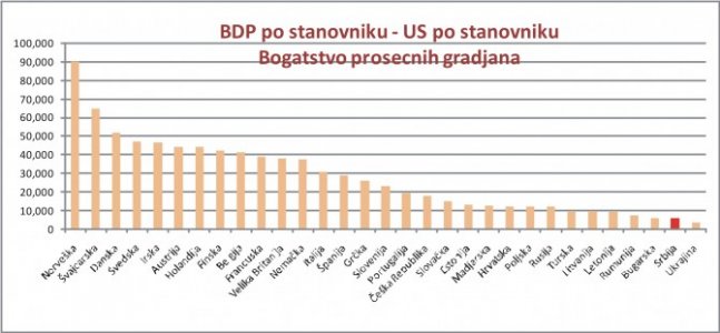 BDP-po-stanovniku-zemalja-Evrope-e1299335120757.jpg