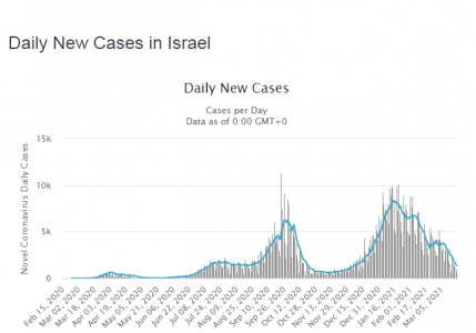 Screenshot_2021-03-21 Israel Coronavirus 827,698 Cases and 6,087 Deaths - Worldometer.png
