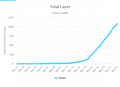 Screenshot_2020-04-04 Croatia Coronavirus 1,079 Cases and 12 Deaths - Worldometer.png