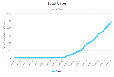 Screenshot_2020-04-04 Bulgaria Coronavirus 498 Cases and 15 Deaths - Worldometer.png