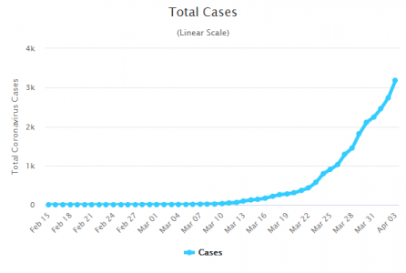 Screenshot_2020-04-04 Romania Coronavirus 3,613 Cases and 141 Deaths - Worldometer.png