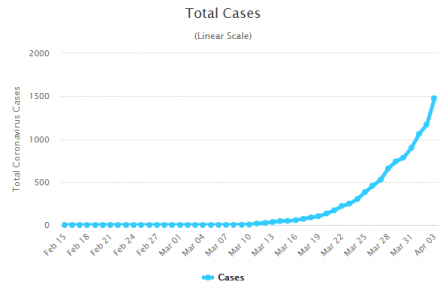 Screenshot_2020-04-04 Serbia Coronavirus 1,476 Cases and 39 Deaths - Worldometer.png