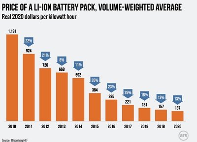 2021_07_18_16_13_07_Battery_prices_have_fallen_88_percent_over_the_last_decade_Ars_Technica_Goog.jpg