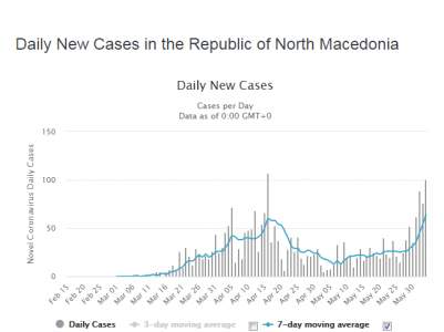 Screenshot_2020-06-04 North Macedonia Coronavirus 2,611 Cases and 147 Deaths - Worldometer(1).png