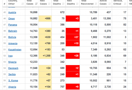 Screenshot_2020-06-07 Coronavirus Update (Live) 7,032,182 Cases and 403,205 Deaths from COVID-...png