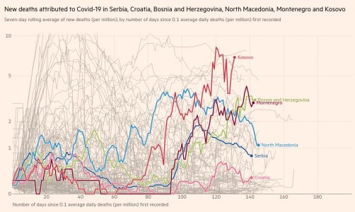 New deaths attributed to Covid-19 in Serbia, Croatia, Bosnia and Herzegovina, North Macedonia,...jpg