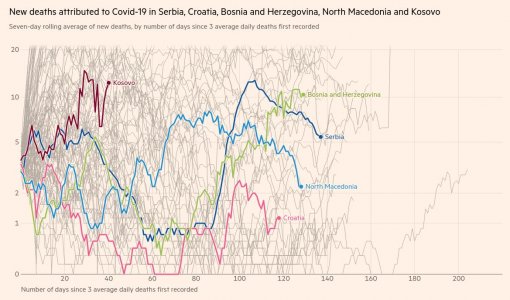 New deaths attributed to Covid-19 in Serbia, Croatia, Bosnia and Herzegovina, North Macedonia,...jpg